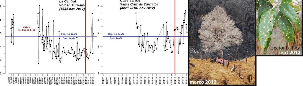 En los años 2011 y 2012 la depositación ácida tanto húmeda como seca recolectada en varias estaciones de muestreo alrededor del volcán Turrialba ha mostrado valores de ph con una clara tendencia a