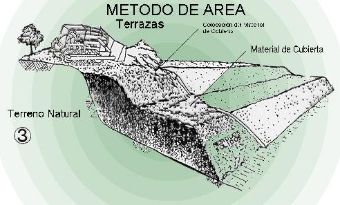 2.1.2 MÉTODO DE ÁREA Se emplea cuando el terreno es inapropiado para las excavaciones, ya sea porque no representa un buen material de cobertura, porque no es viable realizar las excavaciones o