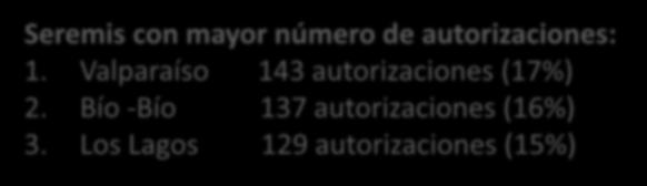 263 Seremis de Salud * 863 Seremis con mayor número de autorizaciones: 1.