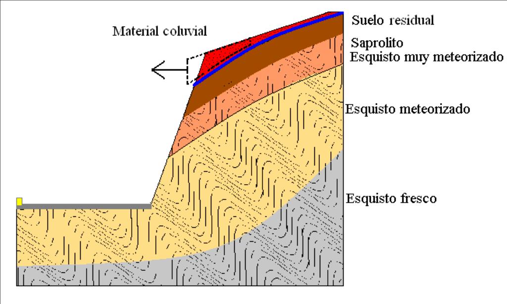 El segundo nivel se ubica al contacto de materiales coluviales sueltos y de suelos residuales o saprolíticos.