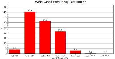 Figura 46: Vientos estación Sewell Perfiles de vientos indican que entre las 0 y las 12 hrs se observan flujos de vientos provenientes de la dirección NE, con las