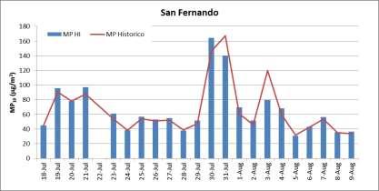 En particular dos días de alta contaminación se observan claramente en San Fernando, los días 30 y 31 de julio.