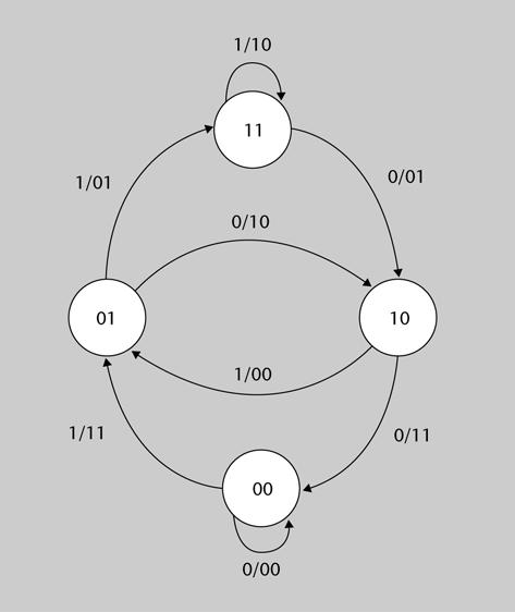 FUOC PID_00185033 12 Codificación de canal II: códigos convolucionales Actividad Comprobad que el diagrama de estado representado en la figura 5 concuerda con el codificador convolucional