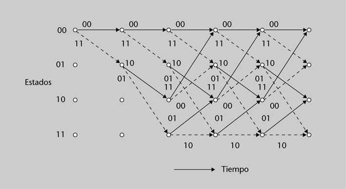 FUOC PID_00185033 13 Codificación de canal II: códigos convolucionales Actividad Comprobad que el diagrama de Trellis de la figura 6 se corresponde con el codificador de la figura 4. Figura 6.