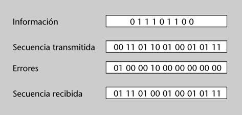 FUOC PID_00185033 15 Codificación de canal II: códigos convolucionales 1.4. Descodificación de una secuencia.