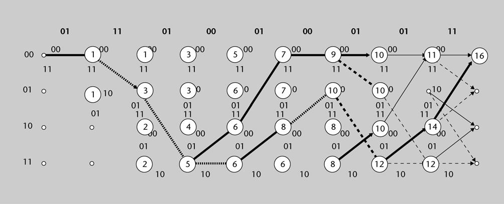 FUOC PID_00185033 19 Codificación de canal II: códigos convolucionales Figura 14. Estado de la descodificación al alcanzar la sexta etapa. Figura 15. Estado de la descodificación en la última etapa.