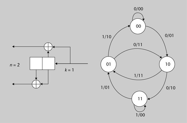 FUOC PID_00185033 22 Codificación de canal II: códigos convolucionales Figura 16. Ejemplo de un código convolucional catastrófico.