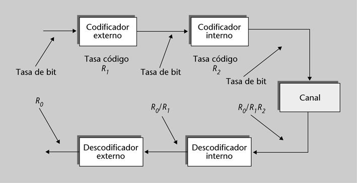 FUOC PID_00185033 26 Codificación de canal II: códigos convolucionales 2.