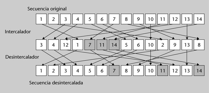FUOC PID_00185033 28 Codificación de canal II: códigos convolucionales transmitirlos permite dispersar los errores de ráfaga, tal y como se ilustra en la figura 21. Figura 20.
