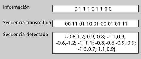 FUOC PID_00185033 35 Codificación de canal II: códigos convolucionales Actividades Descodificación de Viterbi con decisiones soft Consideremos el codificador de la figura 4, cuyo diagrama de estado y