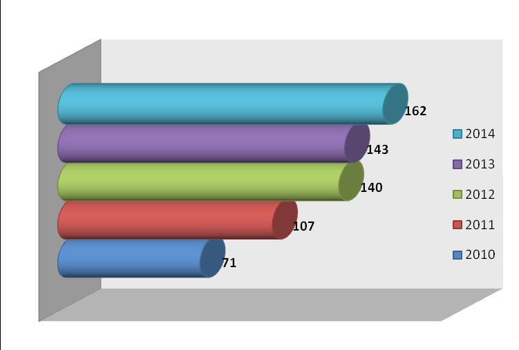 20 Tabla 8. Distribución matriculados por organización jurídica 2010-2014 ORGAN