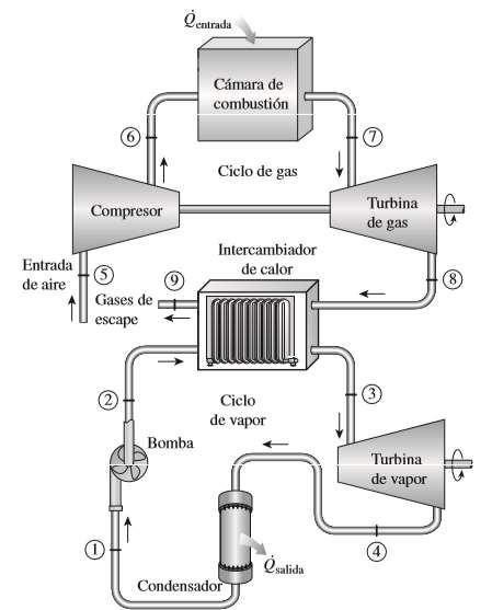 Ciclos de potencia combinados de gas y vapor Es un ciclo basado en el acoplamiento de dos ciclos de potencia diferentes, de modo que el calor residual en un ciclo sea utilizado por el otro,