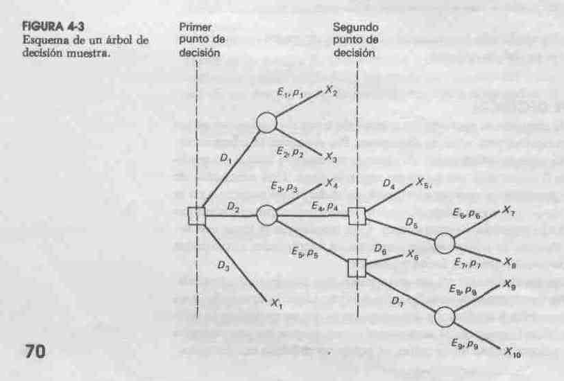 Ramas que se representan por líneas Se utiliza para denotar las desiciones (ramas de decisión) a los estados de la naturaleza (ramas de oportunidad).
