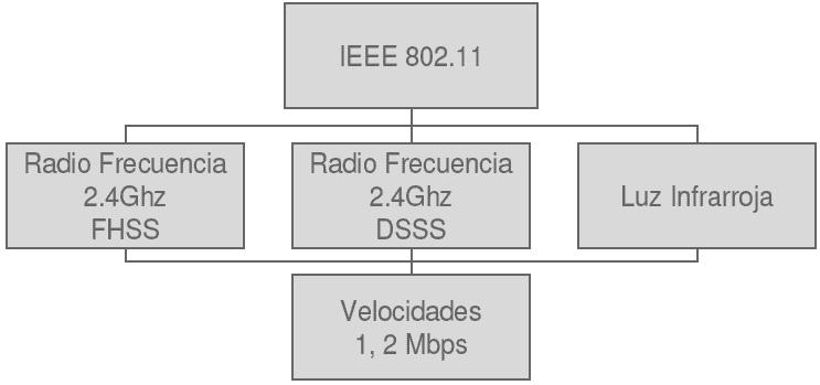 Estándares WLAN IEEE 802.