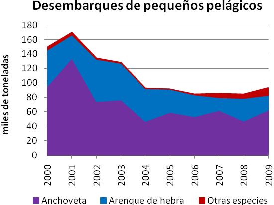 Figura 1. Desembarques de anchoveta y arenque de hebra durante el período 1956-2009. Fuente: ARAP [2], Contraloría General de la República de Panamá [5, 6] y FAO [8].