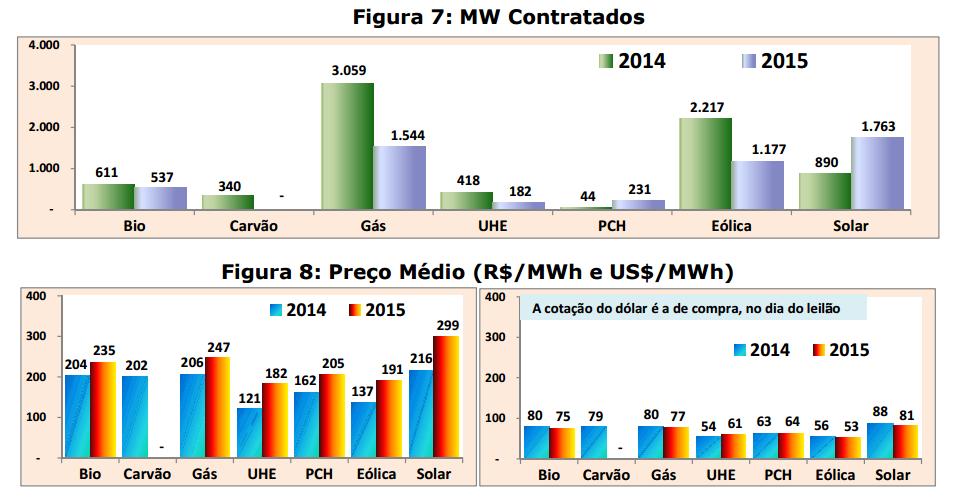 N 6: Gráfico Nro 6: Brasil Resultados de licitaciones de energías renovables Fuente: Reseña Energética Brasilera 2016.