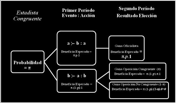 En la segunda figura se presenta la secuencia esperada de eventos para el caso que, con probabilidad 1 π, asuma un estadista no