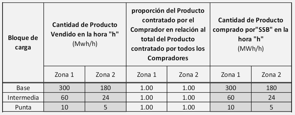 30 (Tercera Sección) DIARIO OFICIAL Lunes 12 de junio de 2017 Ejemplo: Cantidad de Producto de Energía En este ejemplo se muestra cómo se determina la cantidad de producto, por hora, Bloque de carga