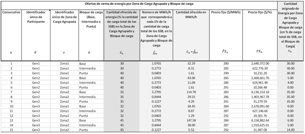 b) La cantidad asignada de Producto a ofertas de Venta de Energía se presenta en la Tabla A5.9.