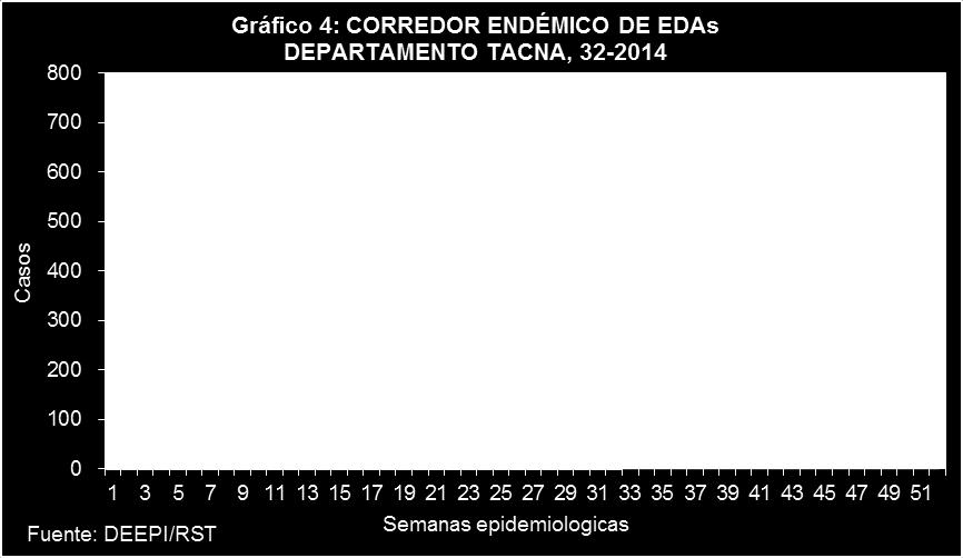 periodo de verano (Gráfico 3). En esta semana el riesgo absoluto de enfermear por EDA fue de 7,9 por 1,000 habitantes, valor que se ubica en ZONA DE EXITO en el corredor endémico (Gráfico 4).