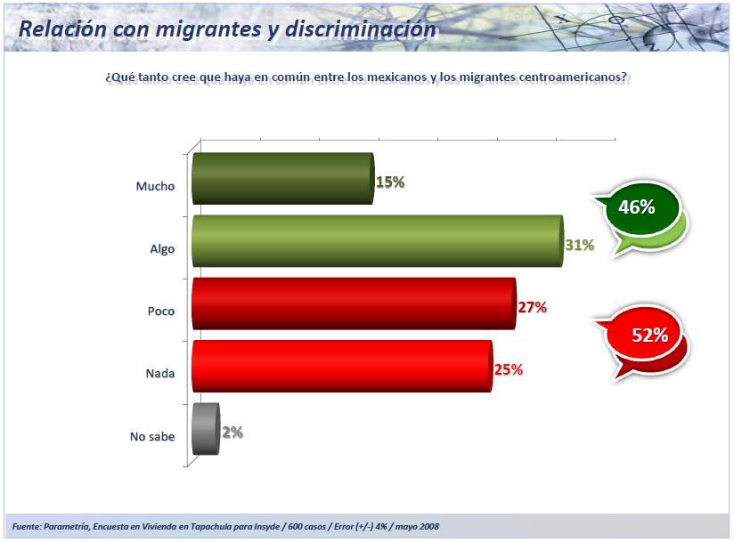 El mismo estudio muestra que para el 40% de los encuestados, la frontera de México con