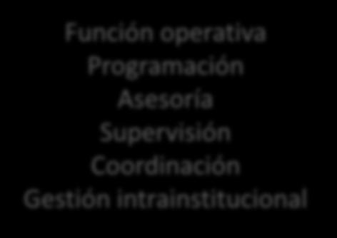 Coordinación Análisis Gestión interinstitucional Función