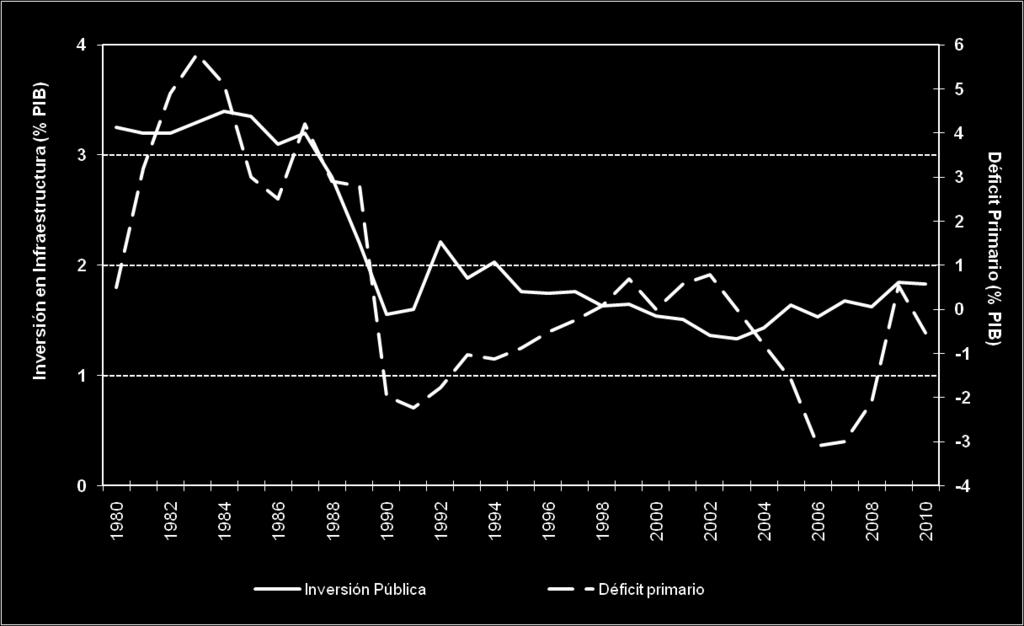 1980-2010 (En porcentajes del PIB) Fuente: Comisión Económica para