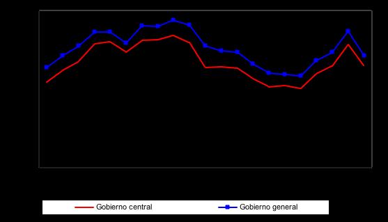Reglas estructurales Inversión pública en Chile: 1990-2010 Balance