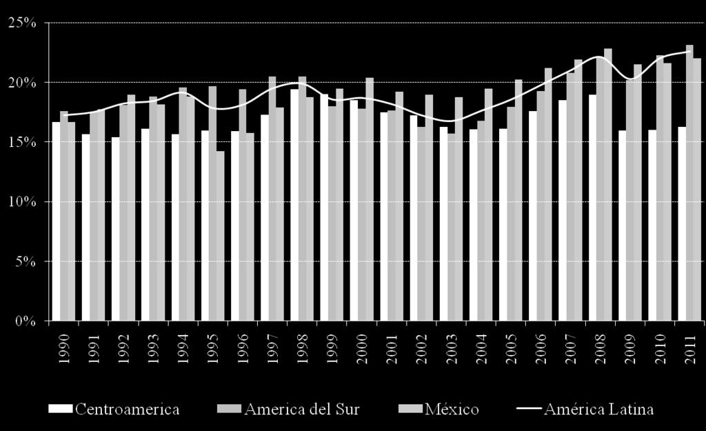 El coeficiente de inversión aún es insuficiente para sostener altas tasas de crecimiento AMÉRICA LATINA: FORMACIÓN BRUTA DE CAPITAL FIJO (En dólares