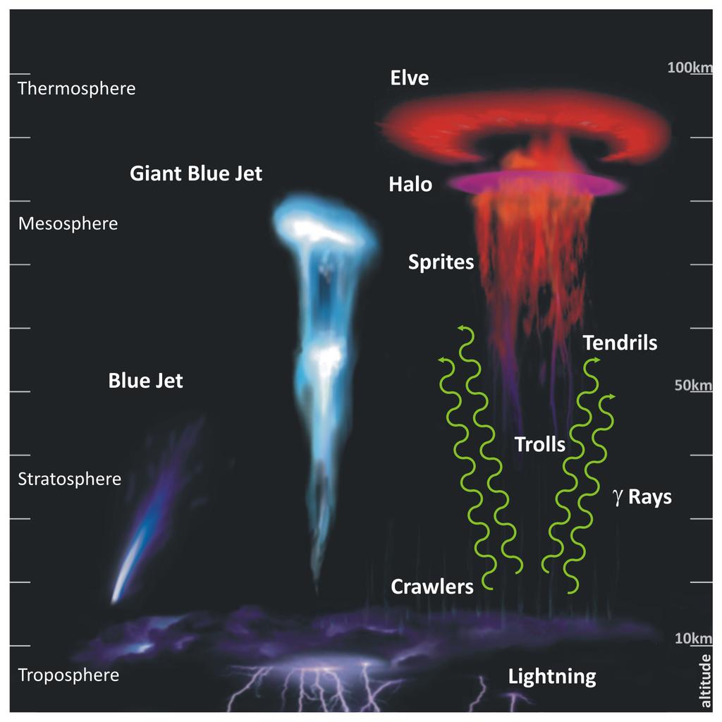 Lightning on the Earth upper atmosphere (associated with intense tropospheric electric storms / lightning) TRANSIENT LUMINOUS EVENTS (TLEs) & TERRESTRIAL GAMMA ray FLASHES