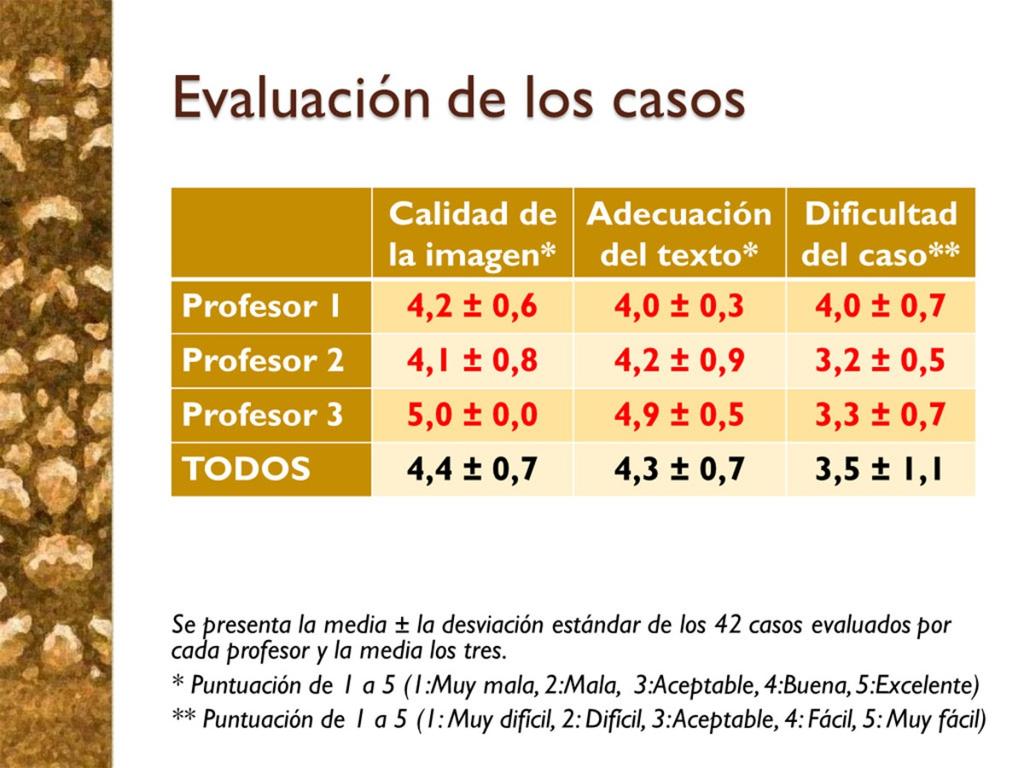 Fig. 10: Evaluación de los 42 casos realizada por tres profesores sin