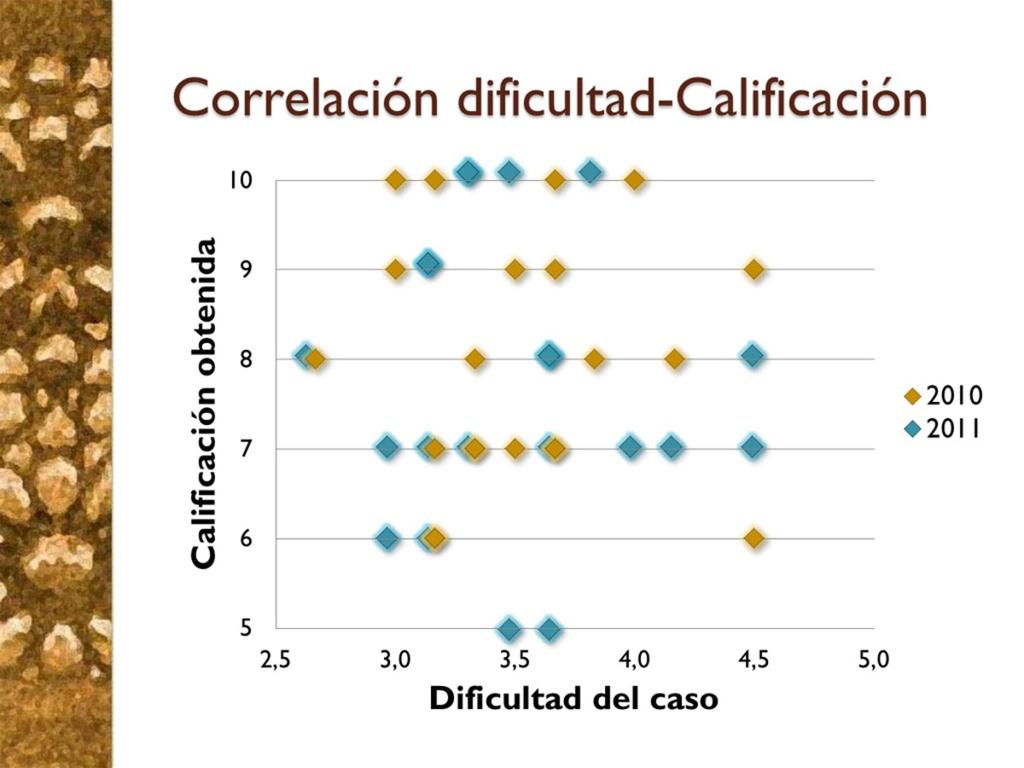 Fig. 11: Correlación entre la dificultad media de los dos casos aportados a cada grupo y la