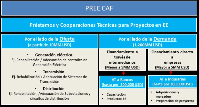 PREE - CAF OFERTA Línea de financiamiento por el lado de la OFERTA.