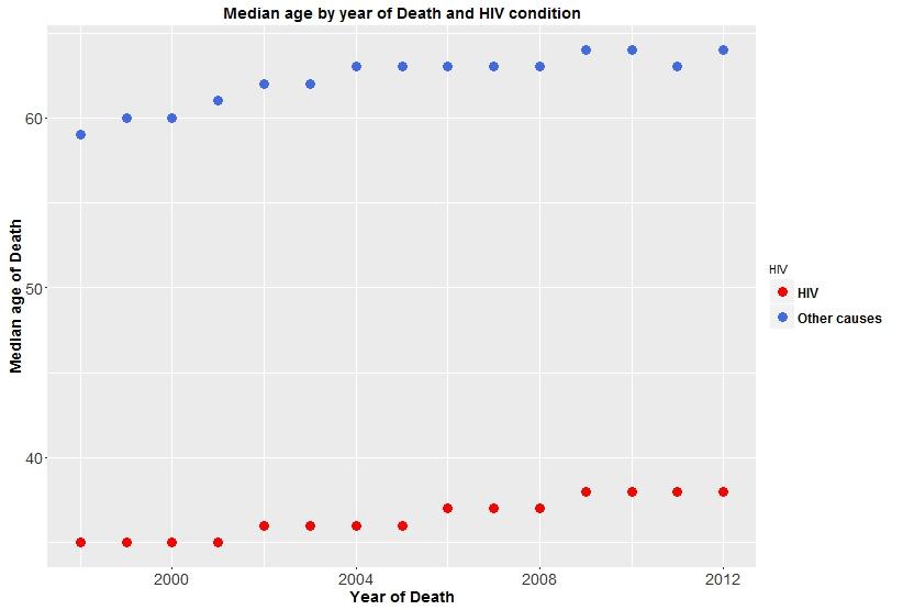 Diferencias en mediana de edad a la muerte entre VIH+ y VIH- (1998-2012) Mujeres Hombres Edad en años
