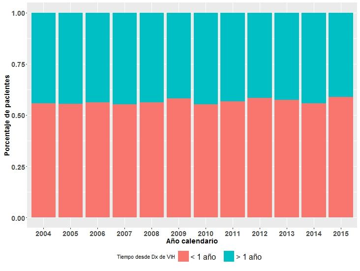Proporción de muertes de acuerdo al tiempo de diagnóstico México (2004-2015)