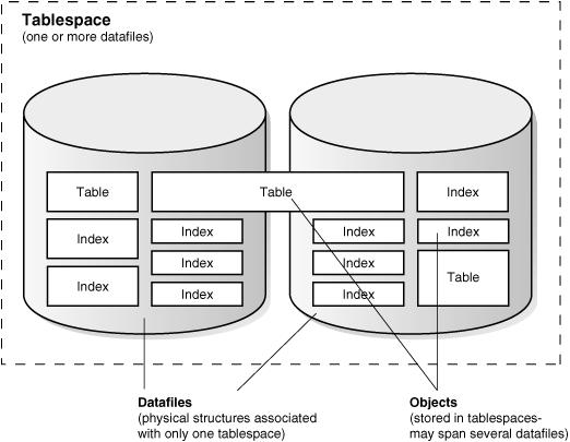 Tablespaces