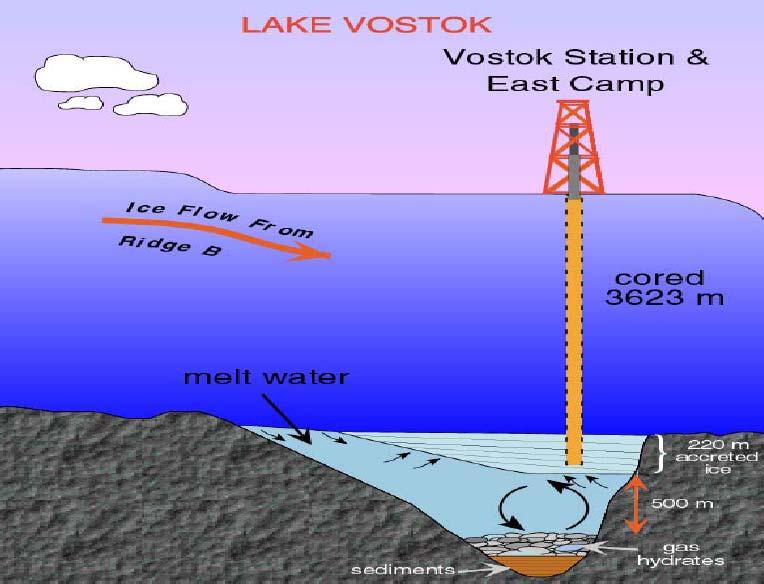 Proceso convectivo de acrección en el lago Vostok.