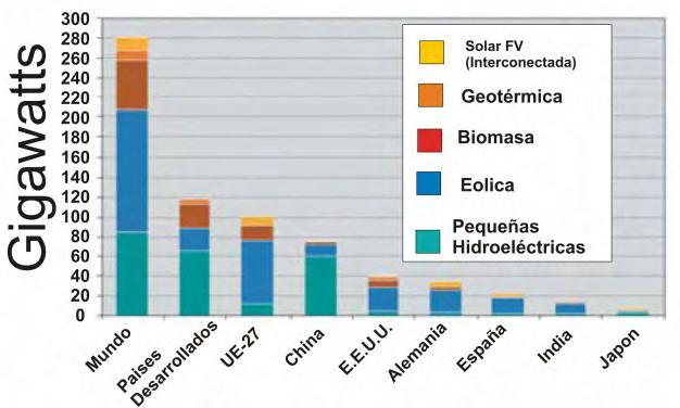 fotovoltaica interconectada fue la que mayor crecimiento presentó. Pasó de 1 GW a inicios del año 00 a un estimado de 7.