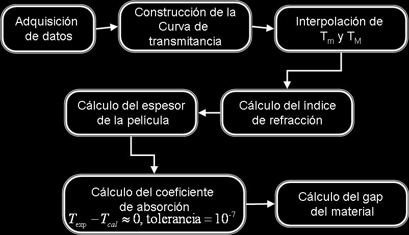 error del 6%. El diagrama de flujo mostrado en la figura 4 resume el método usado en este trabajo para el cálculo de las constantes ópticas. Figura 4.