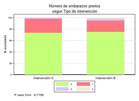 RESULTADOS Sims modificada una frecuencia de mujeres nulíparas de 37 (75.51%), mientras que en el grupo de posiciones libres se observó en 41 mujeres (74.55%).