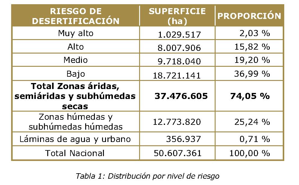 LA DESERTIFICACION EN ESPAÑA RESULTADOS 17,85 % de superficie nacional