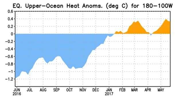 31 Estado actual y pronóstico del Fenómeno ENOS Figura 2. Variación temporal de la anomalía del contenido de calor bajo la superficie del mar en la región comprendida entre 18 y O del océano Pacífico.