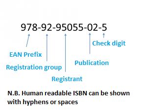 Los ISBN se calculan utilizando una fórmula matemática específica e incluyen un dígito de control que valida el código.