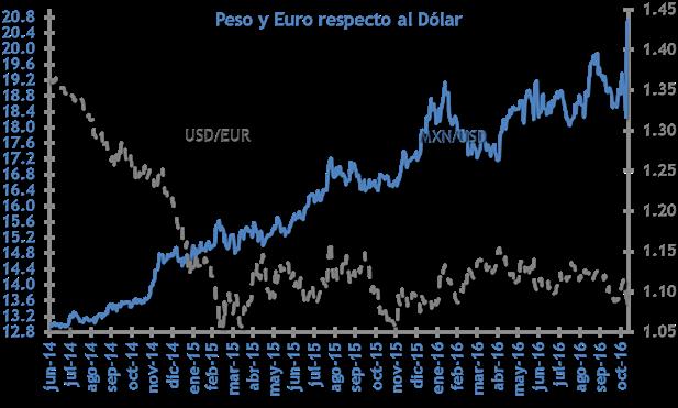 Desde que se conoció la victoria de Donald Trump, la moneda mexicana se ha depreciado poco más de 10%.