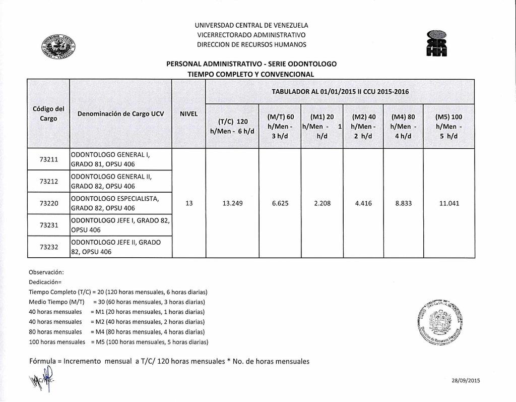 UNIVERSDAD CENTRAL DE VENEZUELA DIRECCION DE RECURSOS HUMANOS PERSONAL ADMINISTRATIVO - SERIE ODONTOLOGO TIEMPO COMPLETO Y CONVENCIONAL TABULADOR AL 01/01/2015 II CCU 2015-2016 Código del Cargo