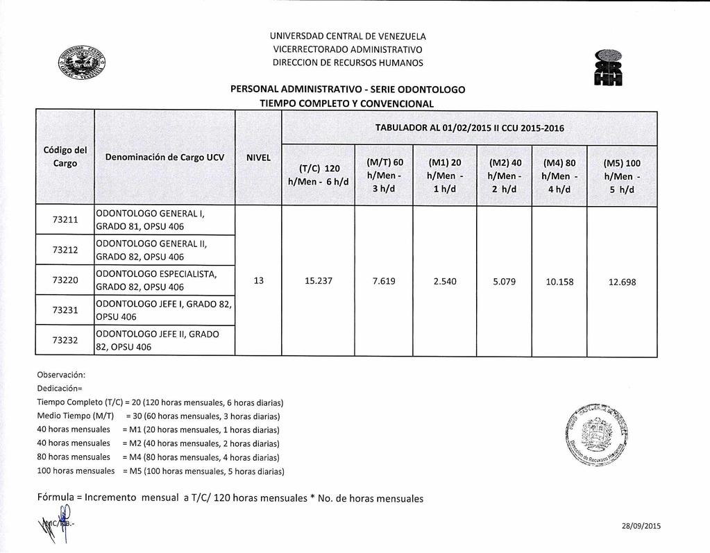 UNIVERSDAD CENTRAL DE VENEZUELA DIRECCION DE RECURSOS HUMANOS PERSONAL ADMINISTRATIVO - SERIE ODONTOLOGO TIEMPO COMPLETO Y CONVENCIONAL TABULADOR AL 01/02/2015 II CCU 2015-2016 Código del Cargo