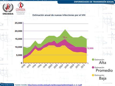 Comparando el conocimiento que tienen los mexicanos de las enfermedades de transmisión sexual más comunes, entre 2014 y 2016 se observan variaciones hacia ciertas afecciones.