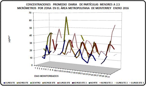 Partículas menores a 2.5 micrómetros (PM 2.5 ) La figura 23 muestra el comportamiento de las concentraciones promedio diarias de partículas menores a 2.5 micrómetros por zona.