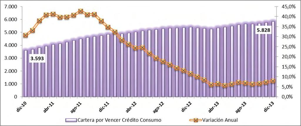 SEGMENTO DE CRÉDITO DE CONSUMO La expansión anual de la cartera por vencer del crédito de consumo mantenía una clara tendencia a la baja desde mediados del año 2011, la cual se ha estabilizado desde