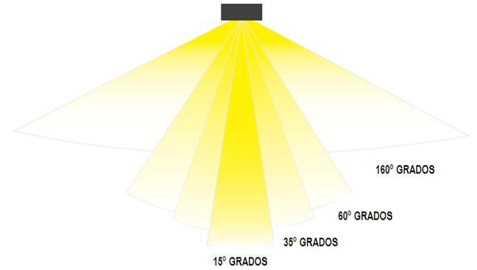 LAMPARAS REFLECTORAS: DICROICAS Lámpara de 38º de apertura de haz (Dicroica) I cd 2300 50% 2 x 19º HAZ PRIMARIO I máx. 2200 cd 1840 0.30 m 0.50 m 24440 lx 8800 lx o 0.20 m o 0.